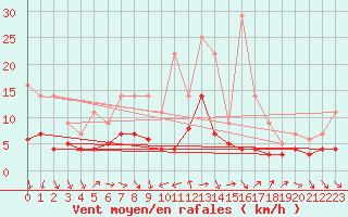 Courbe de la force du vent pour Leipzig