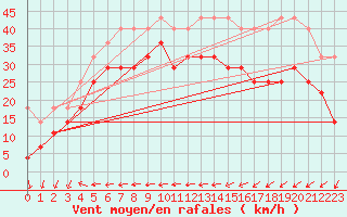 Courbe de la force du vent pour Skagsudde