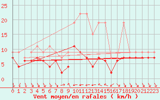 Courbe de la force du vent pour Nyon-Changins (Sw)