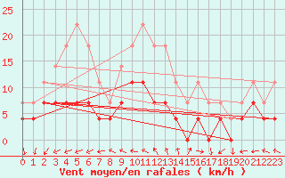 Courbe de la force du vent pour Vaala Pelso