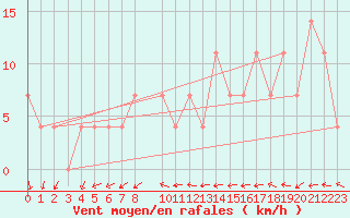 Courbe de la force du vent pour Gumpoldskirchen