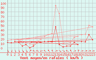 Courbe de la force du vent pour Geisenheim