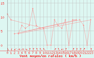 Courbe de la force du vent pour Capo Bellavista