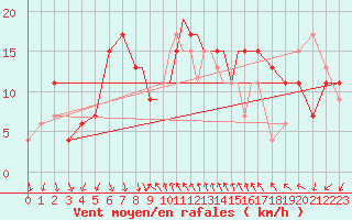 Courbe de la force du vent pour Shoream (UK)