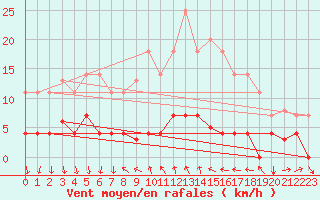 Courbe de la force du vent pour Arenys de Mar