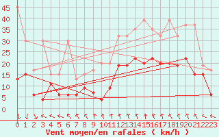 Courbe de la force du vent pour Matro (Sw)