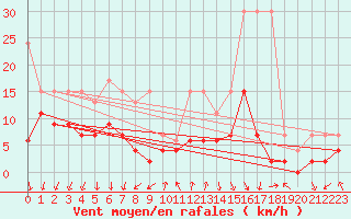 Courbe de la force du vent pour Grono