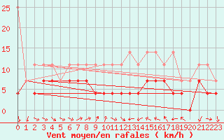 Courbe de la force du vent pour Constance (All)