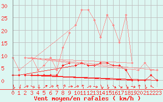 Courbe de la force du vent pour Ebnat-Kappel