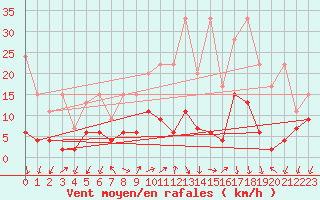 Courbe de la force du vent pour Pully-Lausanne (Sw)