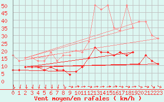 Courbe de la force du vent pour Pully-Lausanne (Sw)