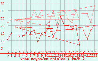 Courbe de la force du vent pour La Dle (Sw)