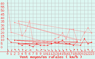 Courbe de la force du vent pour Ebnat-Kappel