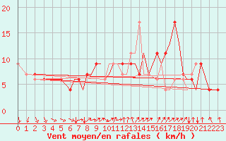Courbe de la force du vent pour Farnborough