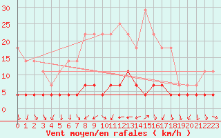 Courbe de la force du vent pour Hoydalsmo Ii