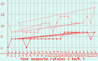 Courbe de la force du vent pour Keszthely