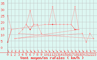 Courbe de la force du vent pour Forde / Bringelandsasen