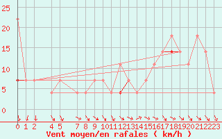 Courbe de la force du vent pour Slatteroy Fyr