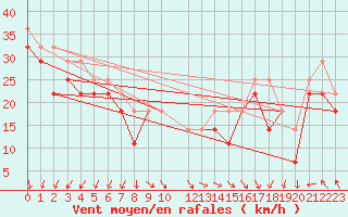 Courbe de la force du vent pour Market