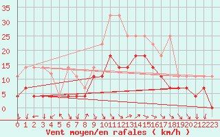 Courbe de la force du vent pour Wuerzburg