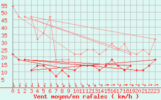 Courbe de la force du vent pour Marnitz