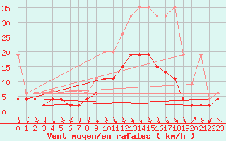 Courbe de la force du vent pour Elm