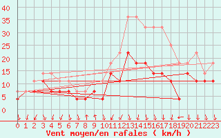 Courbe de la force du vent pour Honefoss Hoyby