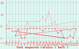 Courbe de la force du vent pour Fribourg (All)