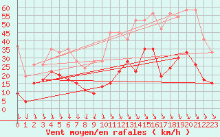 Courbe de la force du vent pour Grimsel Hospiz