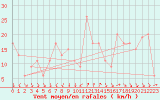 Courbe de la force du vent pour Mumbles