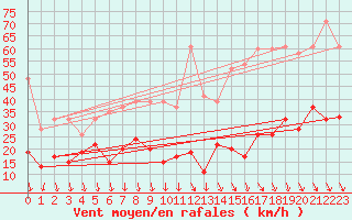 Courbe de la force du vent pour Grimsel Hospiz