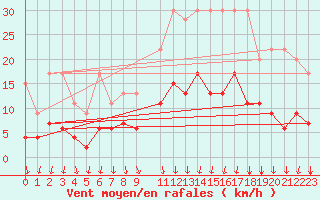 Courbe de la force du vent pour Gschenen