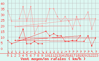 Courbe de la force du vent pour Gschenen