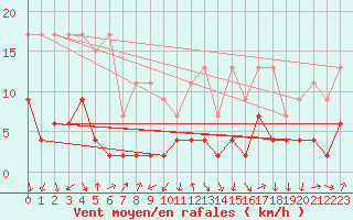 Courbe de la force du vent pour Arosa