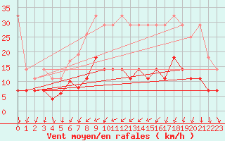 Courbe de la force du vent pour Angermuende