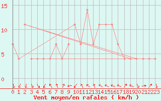 Courbe de la force du vent pour Fishbach