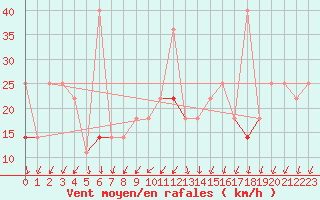 Courbe de la force du vent pour Stromtangen Fyr