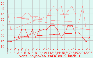 Courbe de la force du vent pour Hoogeveen Aws