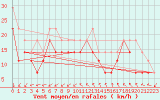 Courbe de la force du vent pour Nyhamn