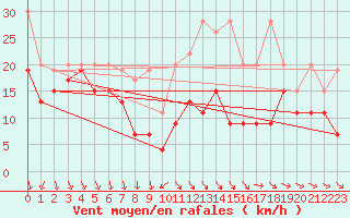 Courbe de la force du vent pour La Dle (Sw)