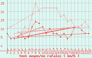 Courbe de la force du vent pour Geisenheim