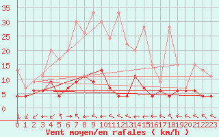 Courbe de la force du vent pour Vevey
