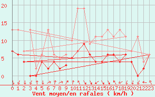 Courbe de la force du vent pour Berne Liebefeld (Sw)