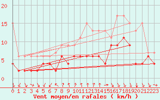 Courbe de la force du vent pour Gersau