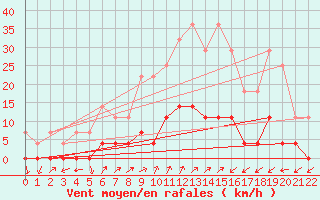 Courbe de la force du vent pour Valderredible, Polientes