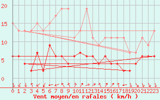 Courbe de la force du vent pour Vevey