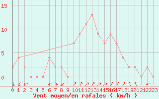 Courbe de la force du vent pour Herstmonceux (UK)
