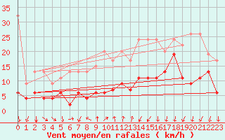 Courbe de la force du vent pour Gersau