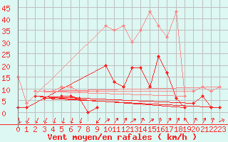 Courbe de la force du vent pour Schpfheim