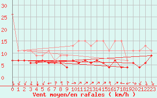 Courbe de la force du vent pour Vevey
